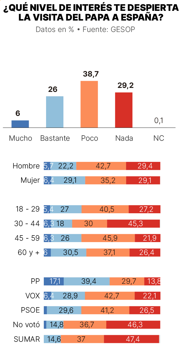 Gráfica de interés y percepción del público español sobre la visita del Papa León XIV