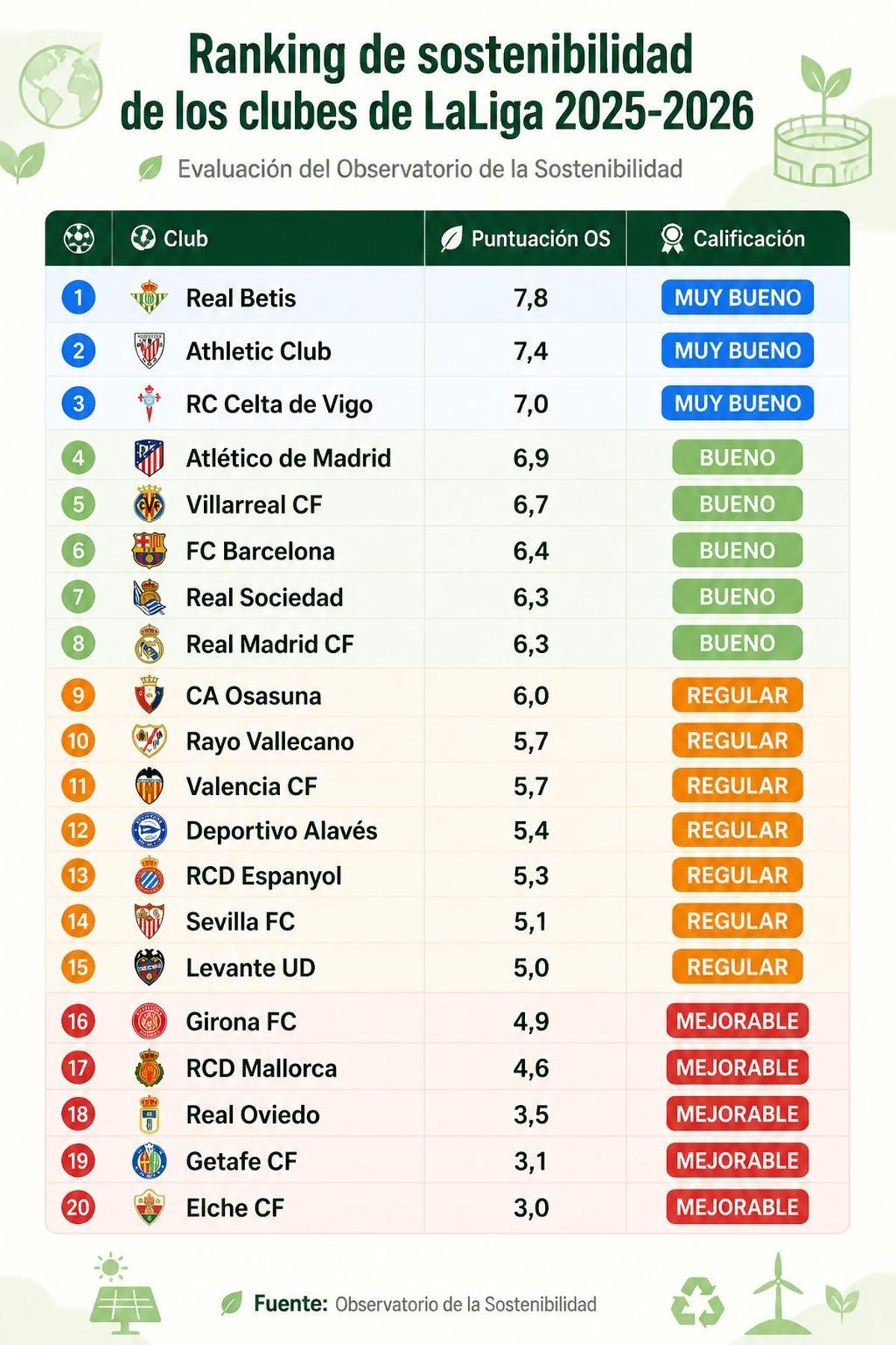 Gráfica del ranking de sostenibilidad LaLiga 2025-2026