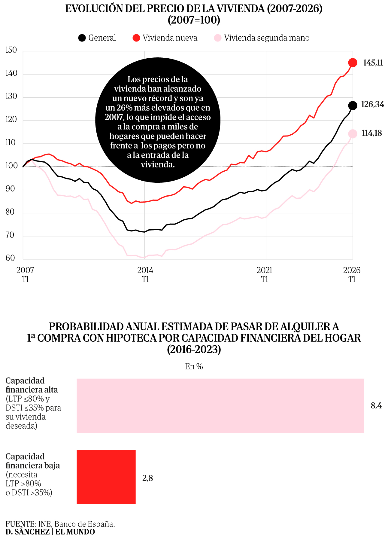 Vivienda: el 86 % de los inquilinos no tiene ahorro para comprar su primera casa